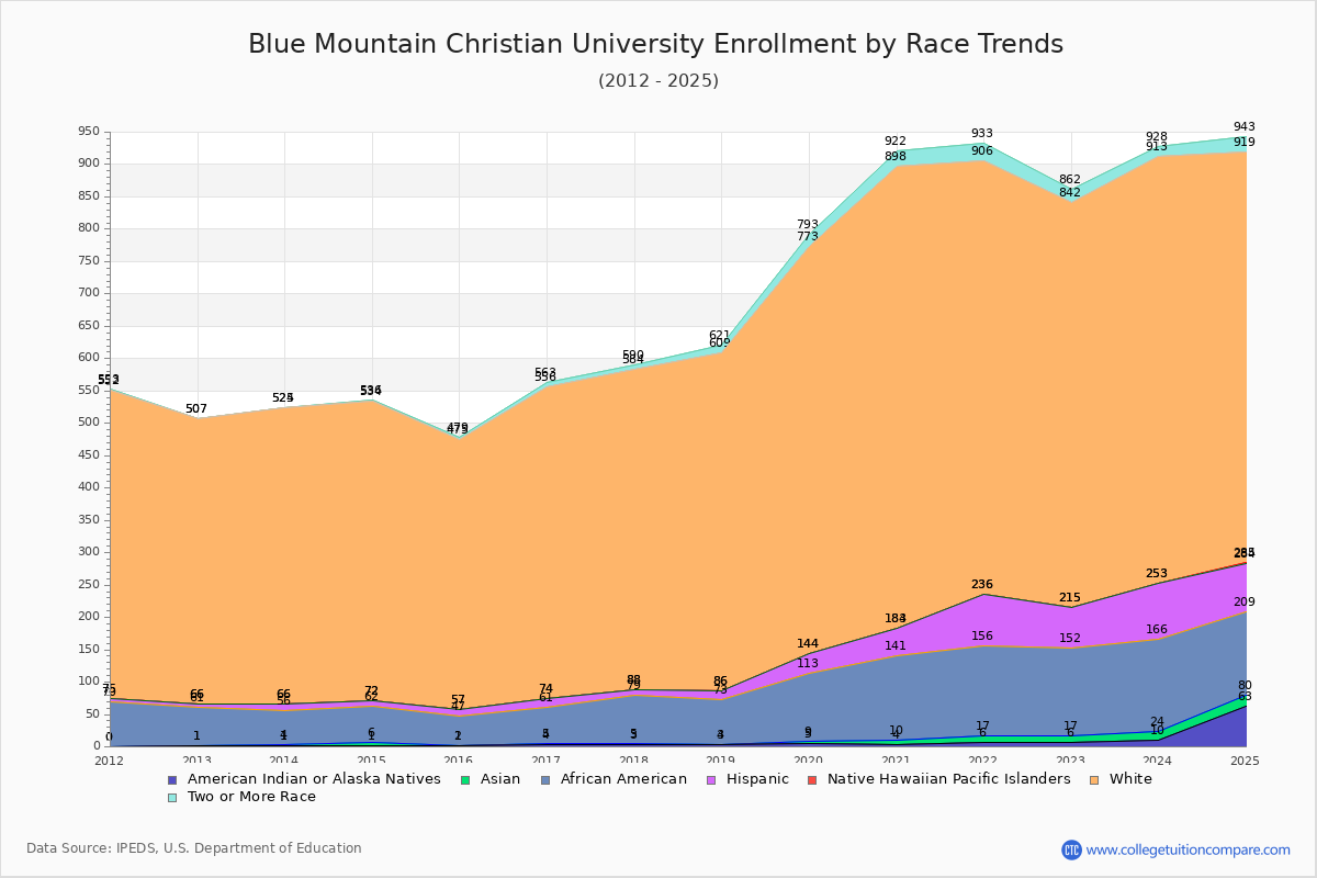 Blue Mountain Christian University Enrollment by Race Trends Chart