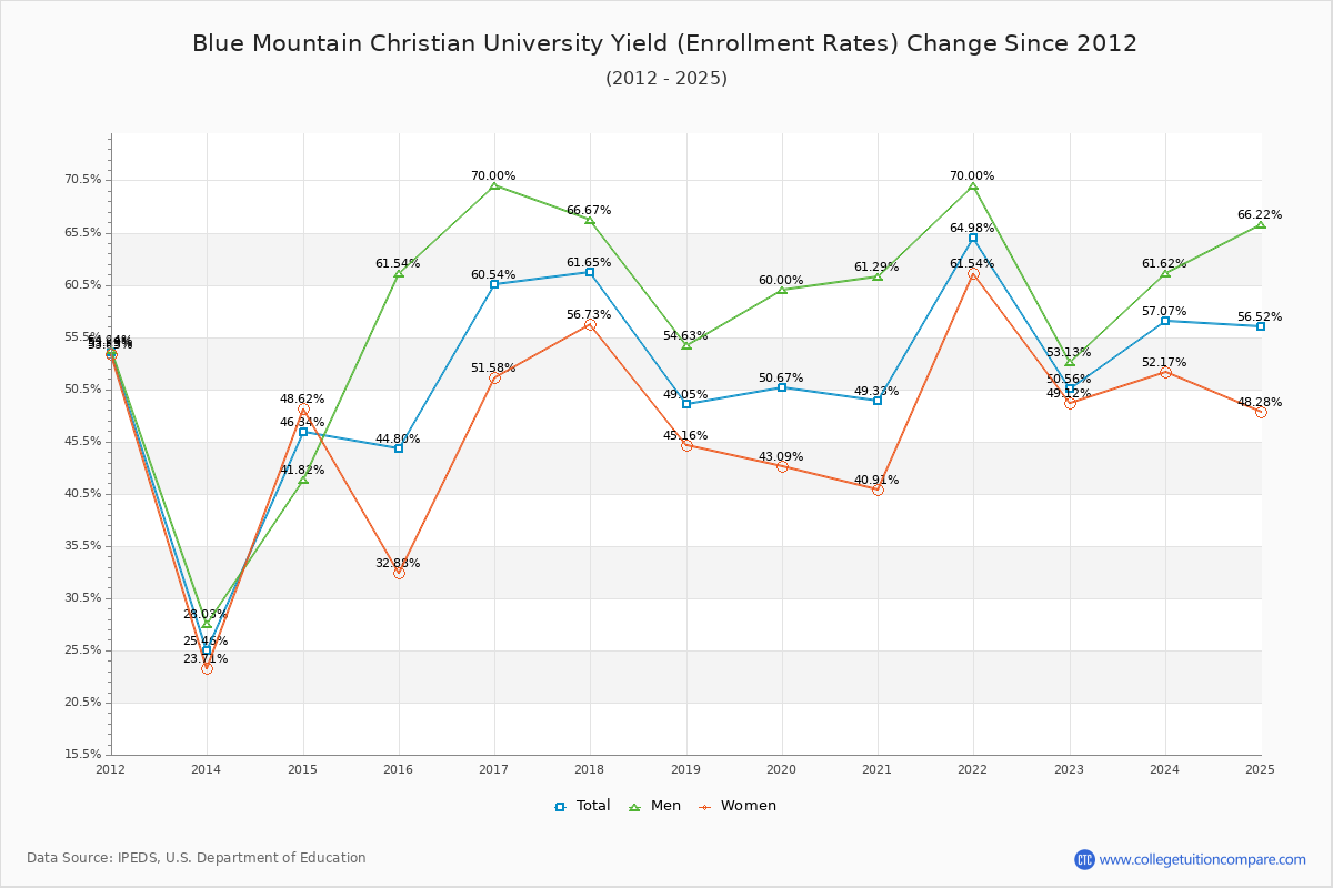 Blue Mountain Christian University enrollment rate trends chart showing historical yield changes from 2015 to 2025