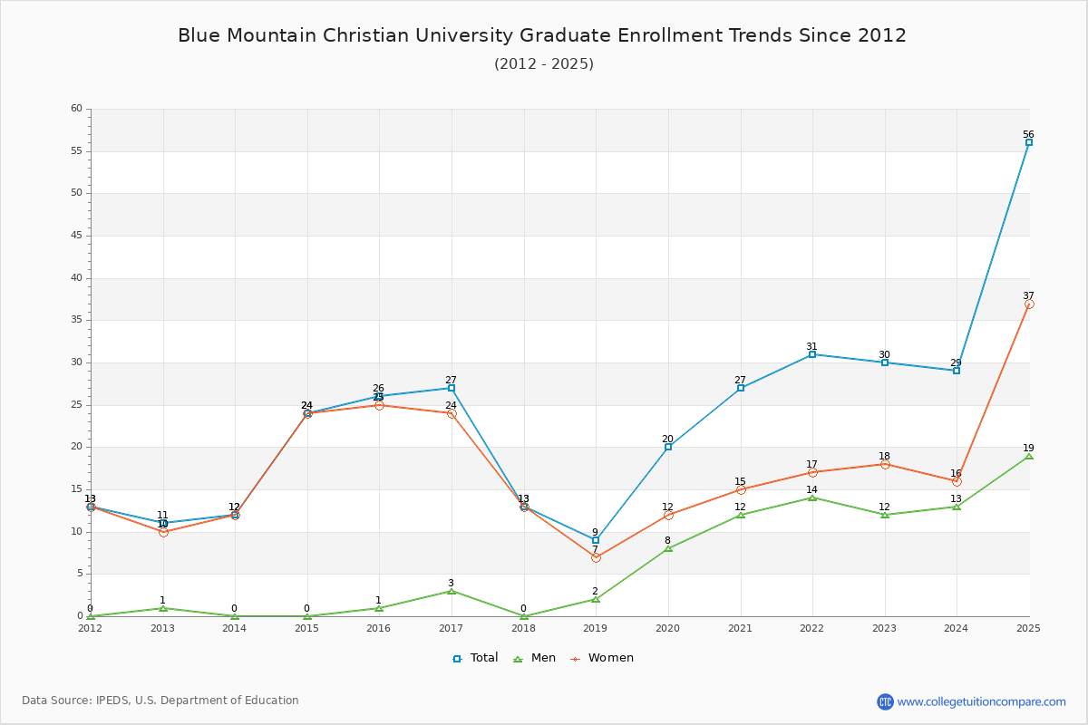 Blue Mountain Christian University Graduate Enrollment Trends Chart