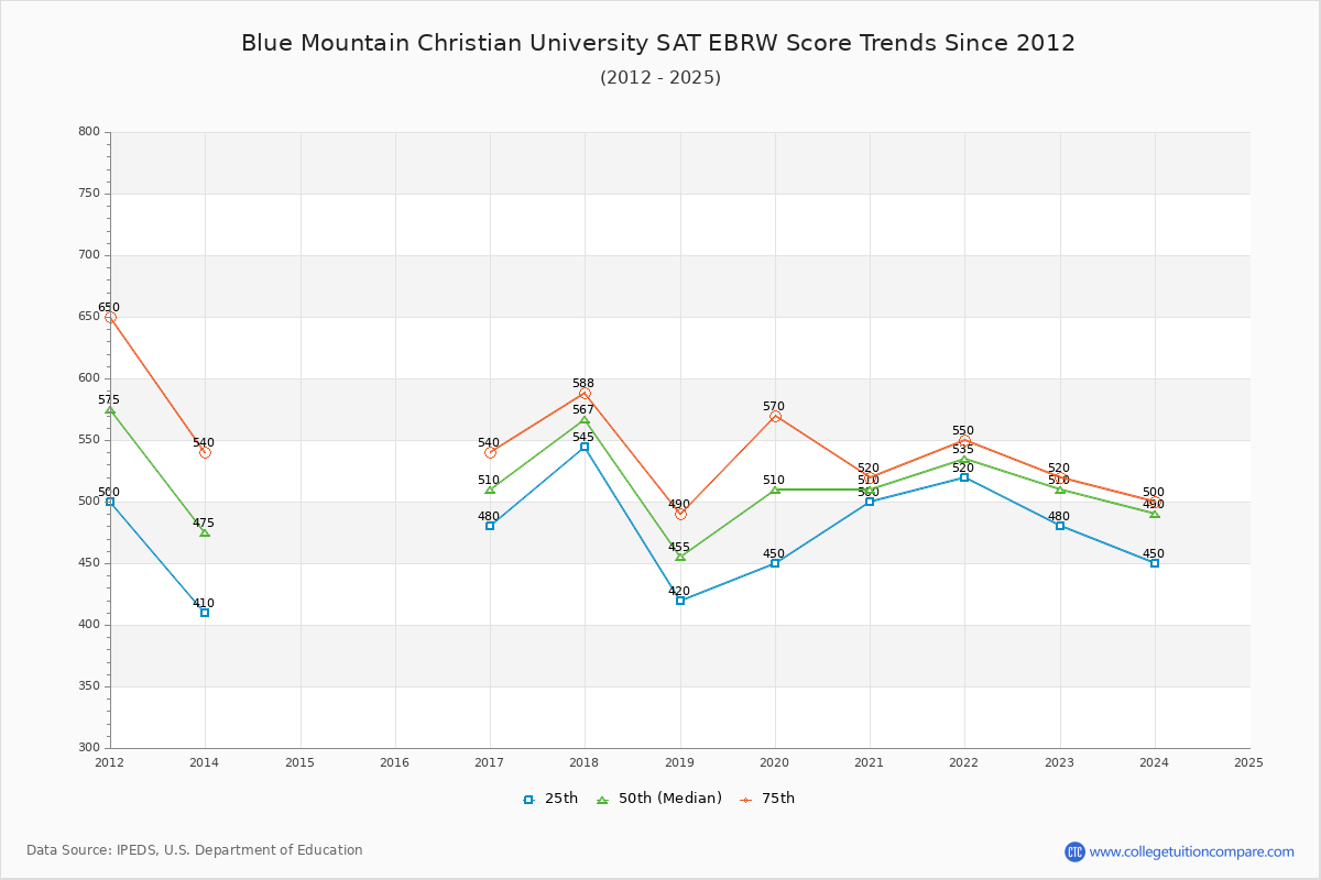 Blue Mountain Christian University SAT EBRW (Evidence-Based Reading and Writing) Trends Chart