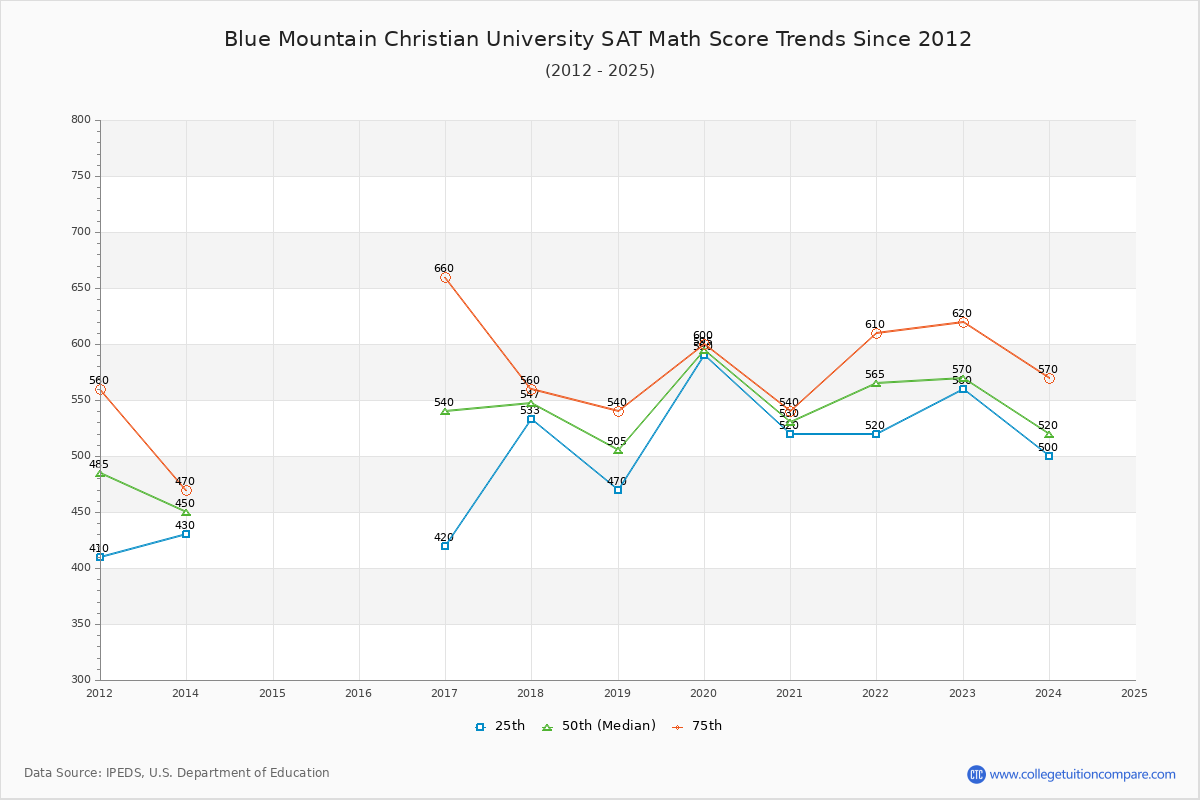 Blue Mountain Christian University SAT Math Score Trends Chart