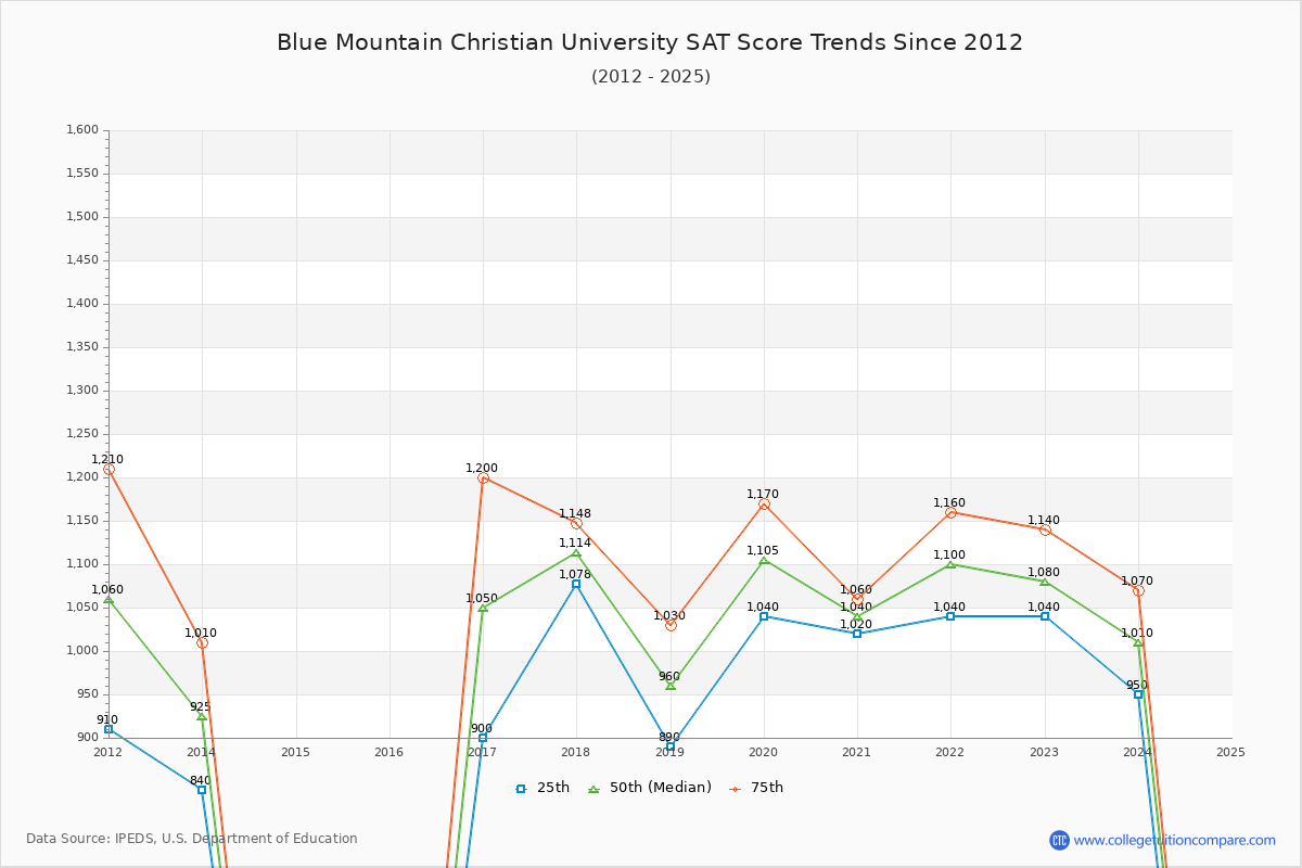 Blue Mountain Christian University SAT Score Trends Chart