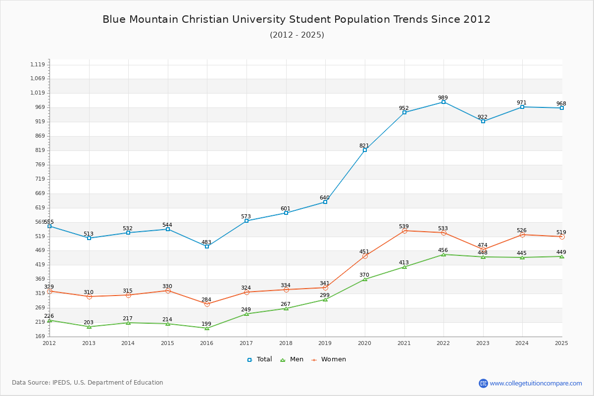 Blue Mountain Christian University Enrollment Trends Chart
