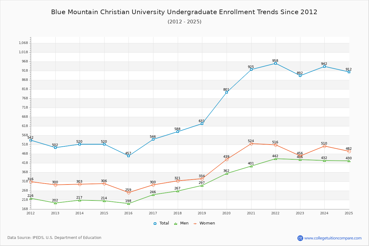 Blue Mountain Christian University Undergraduate Enrollment Trends Chart