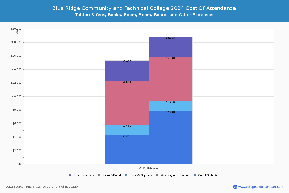 Blue Ridge Community and Technical College - COA