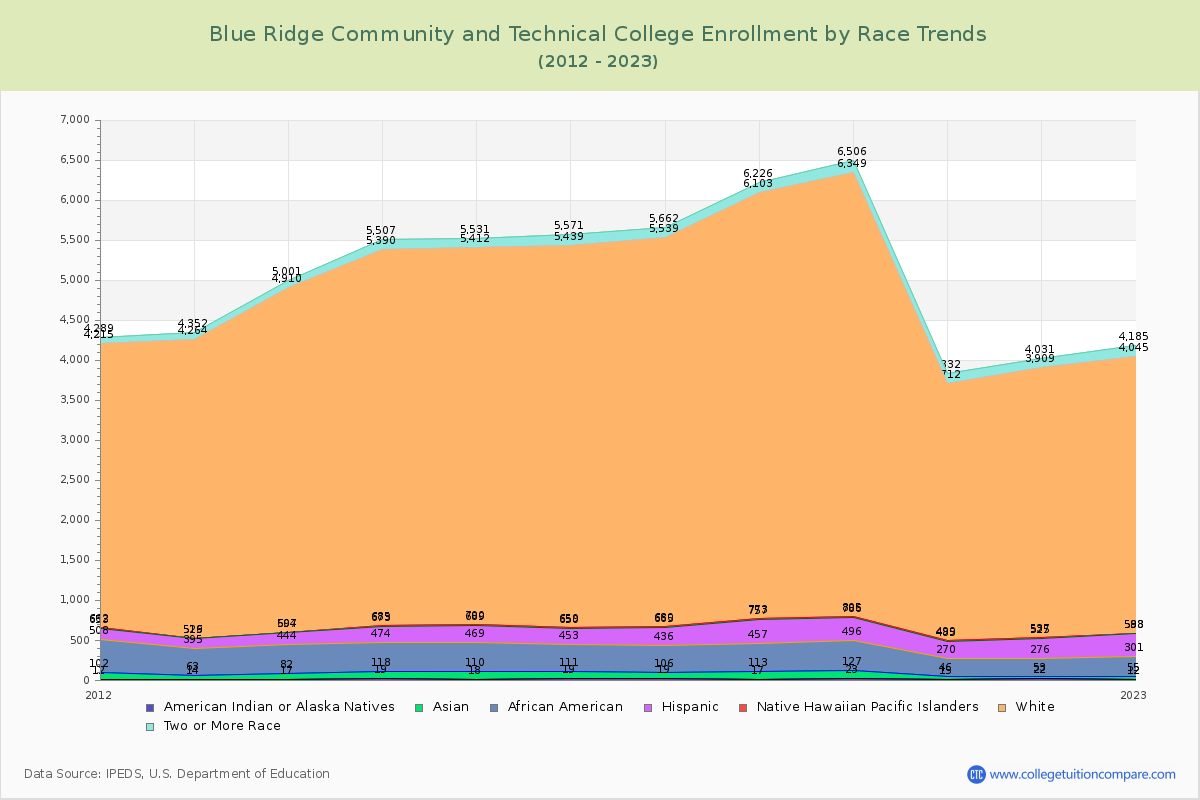 Blue Ridge Community and Technical College Enrollment by Race Trends Chart