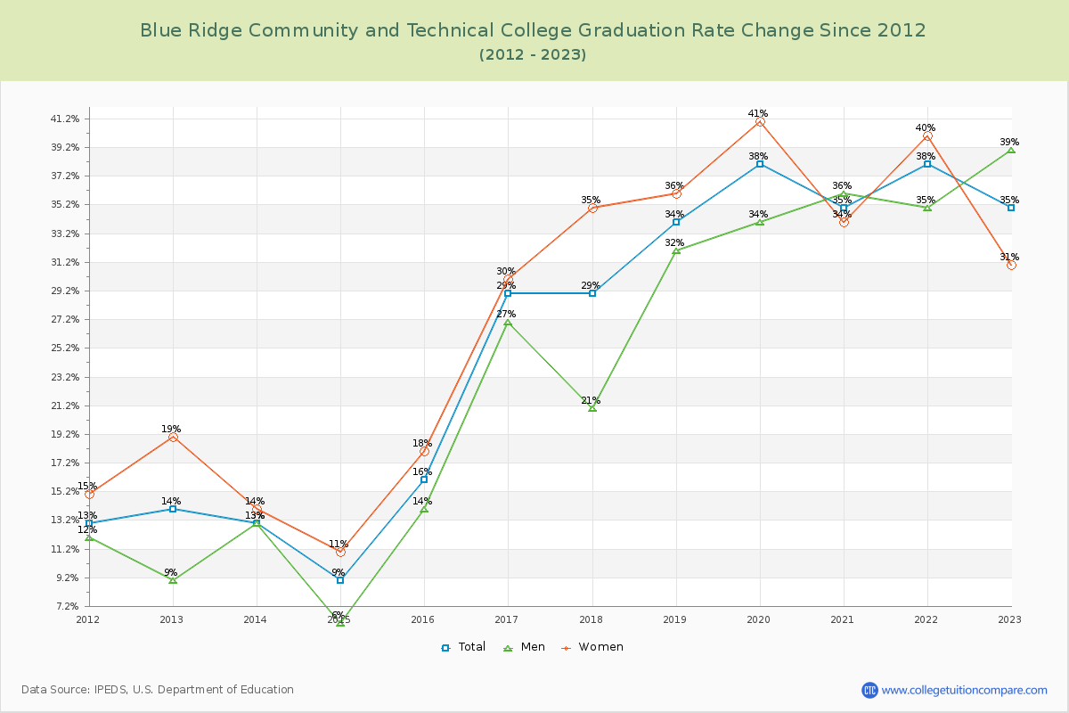 Blue Ridge Community and Technical College Graduation Rate Changes Chart