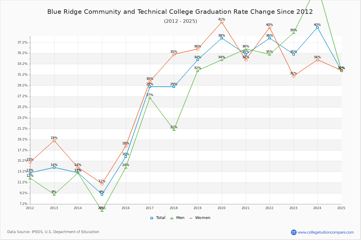 Blue Ridge Community and Technical College Graduation Rate Changes Chart