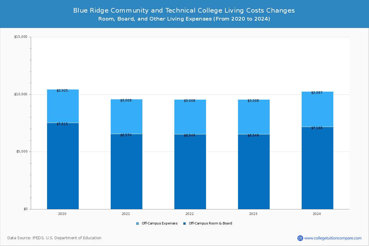 Blue Ridge Community and Technical College - Room and Board Coost Chart