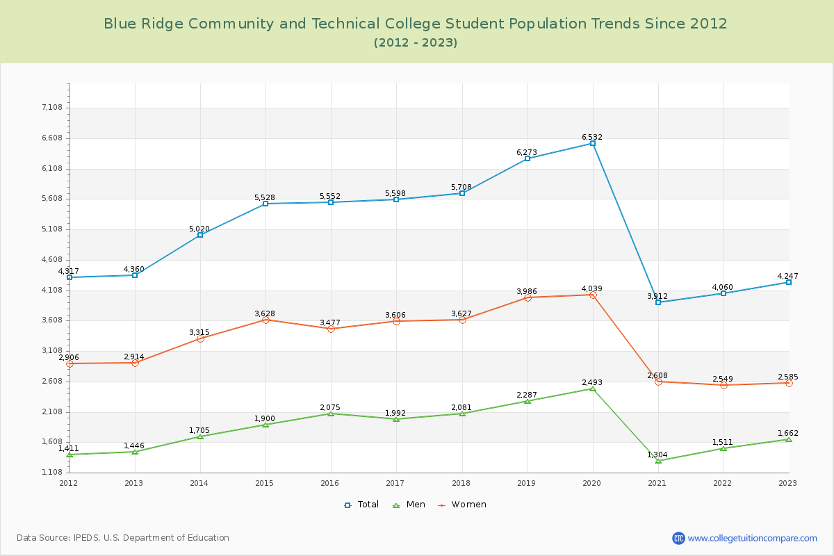 Blue Ridge Community and Technical College Enrollment Trends Chart