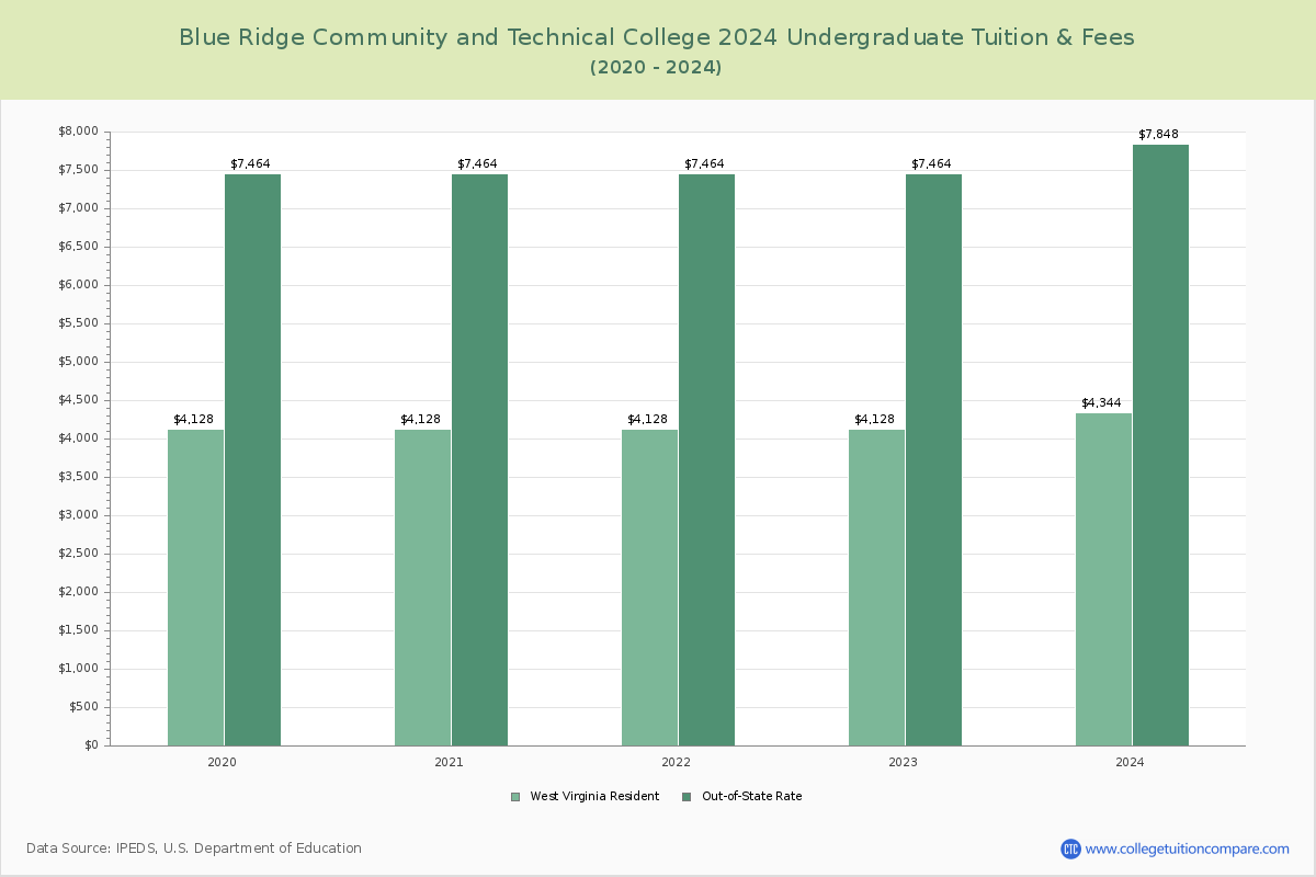 Blue Ridge Community and Technical College - Undergraduate Tuition Chart