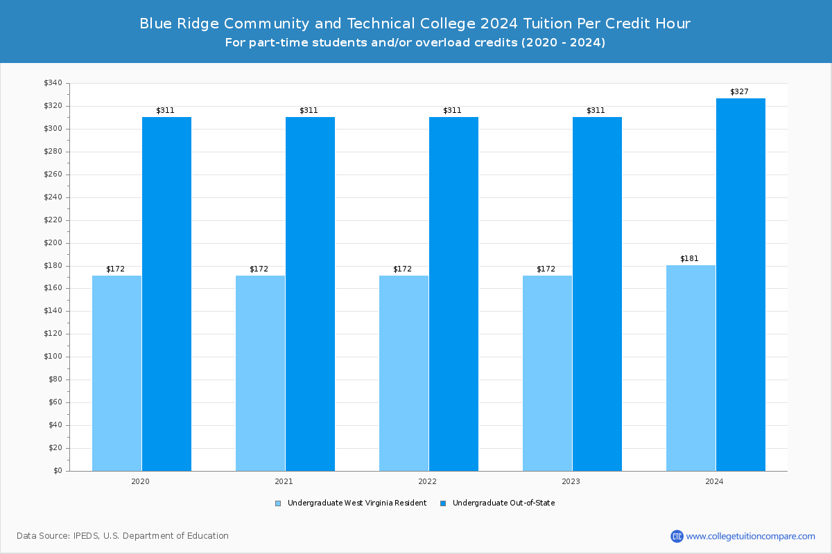 Blue Ridge Community and Technical College - Tuition per Credit Hour