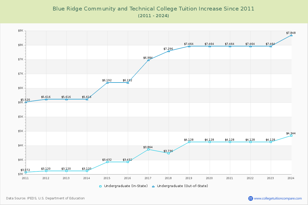 Blue Ridge Community and Technical College Tuition & Fees Changes Chart