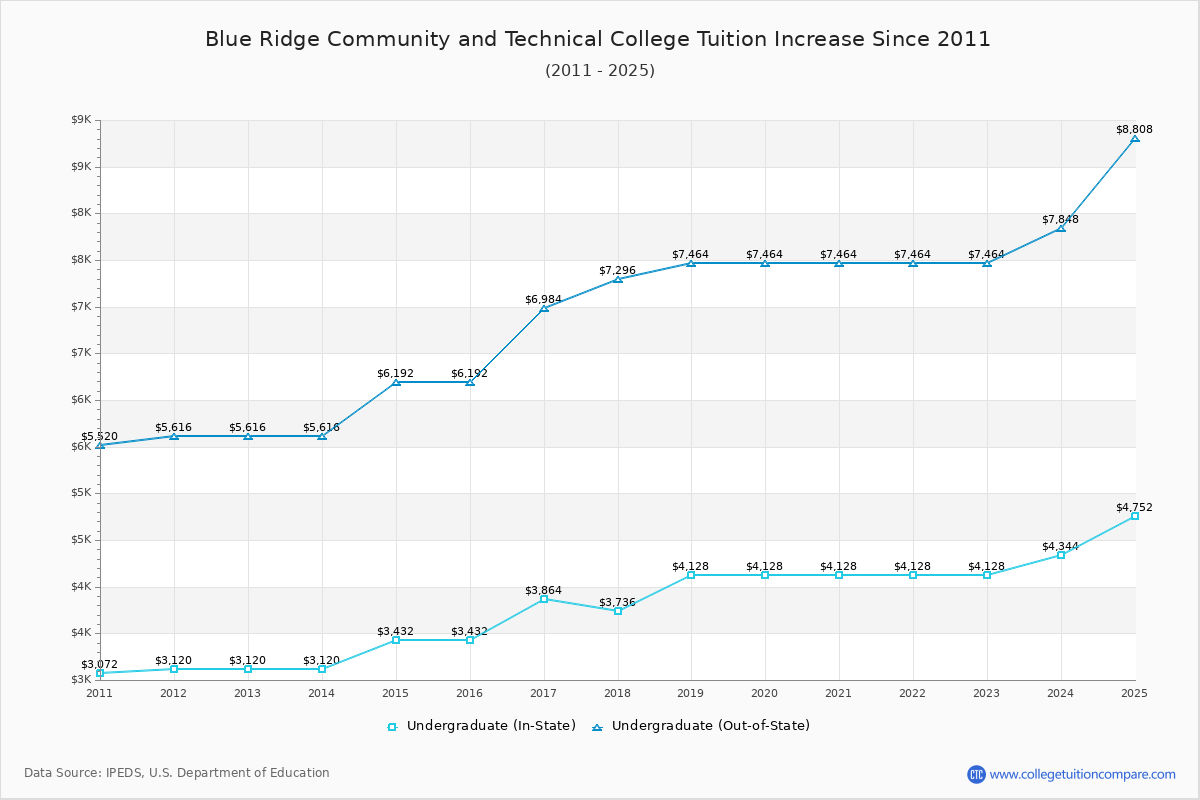 Blue Ridge Community and Technical College Tuition & Fees Changes Chart
