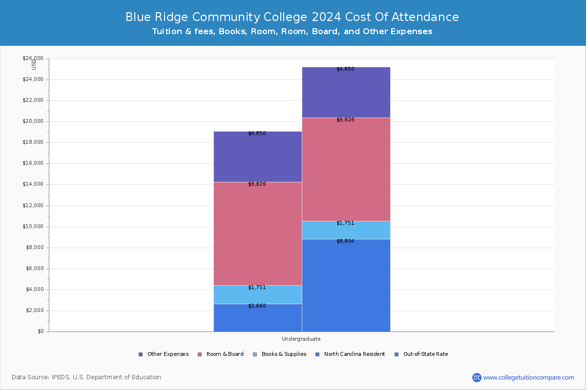 Blue Ridge Community College - COA