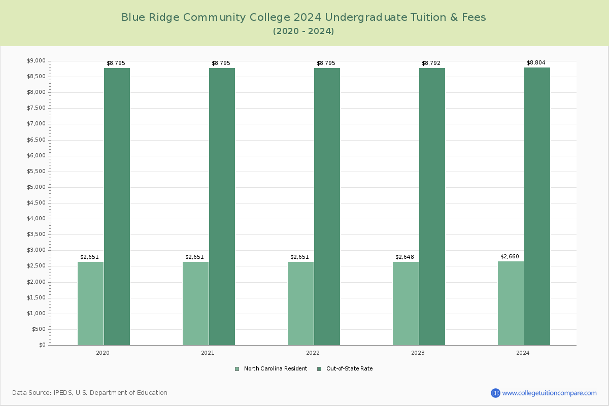 Blue Ridge Community College - Undergraduate Tuition Chart