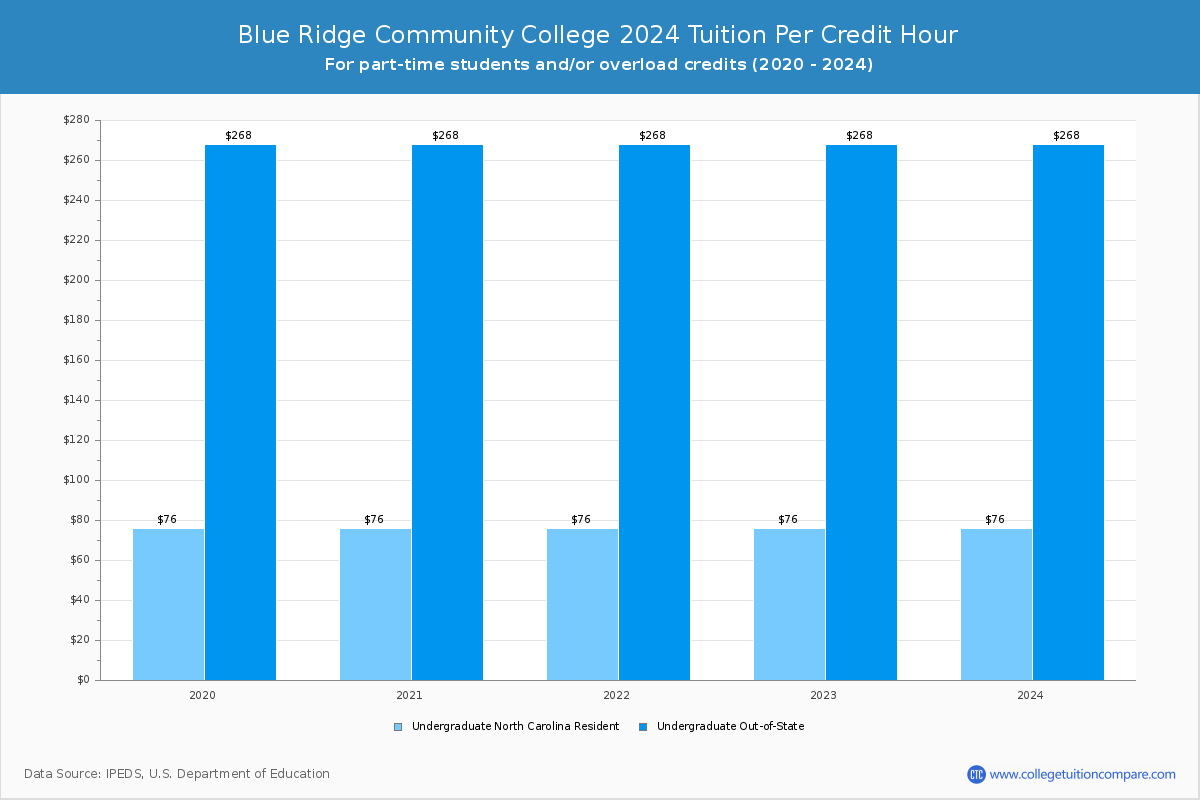 Blue Ridge Community College - Tuition per Credit Hour
