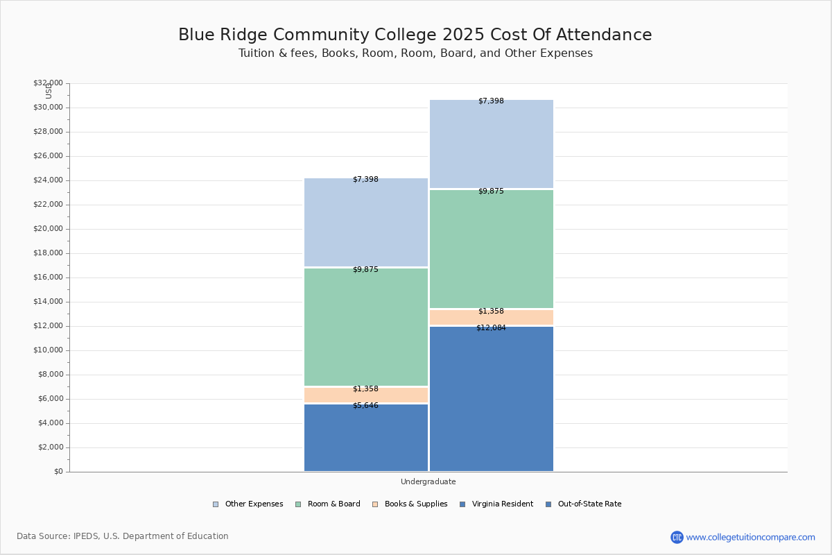 Blue Ridge CC (Weyers Cave, VA) Tuition & Fees, Net Price