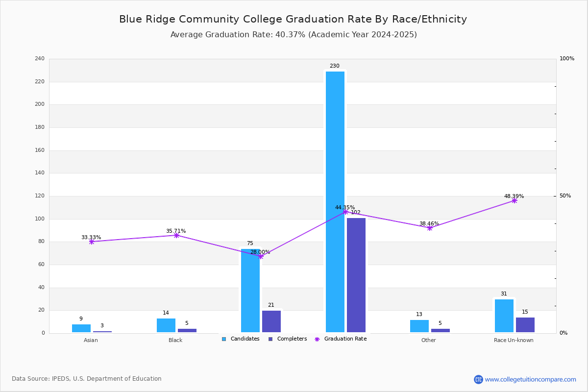 Blue Ridge CC (Weyers Cave, VA) Graduation Rate