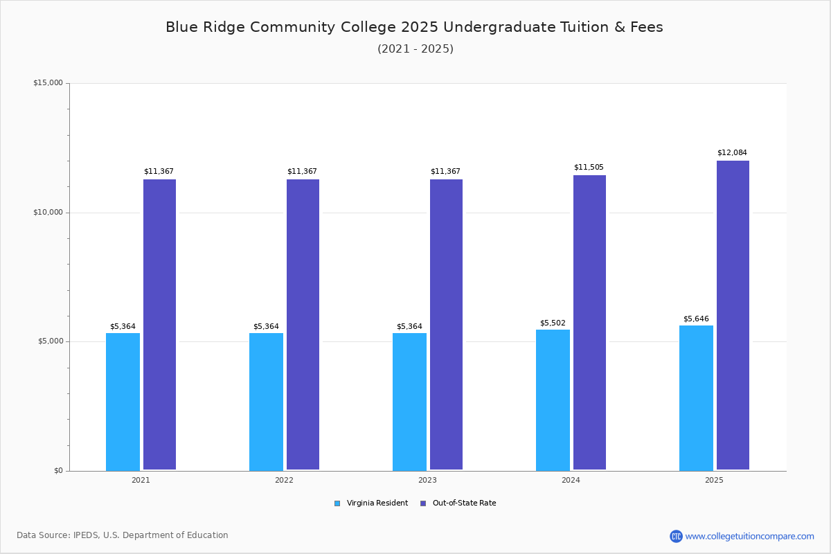 Blue Ridge CC (Weyers Cave, VA) Tuition & Fees, Net Price