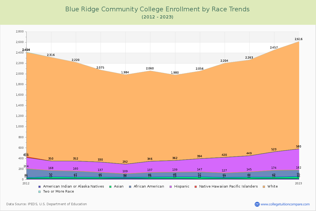 Blue Ridge Community College Enrollment by Race Trends Chart