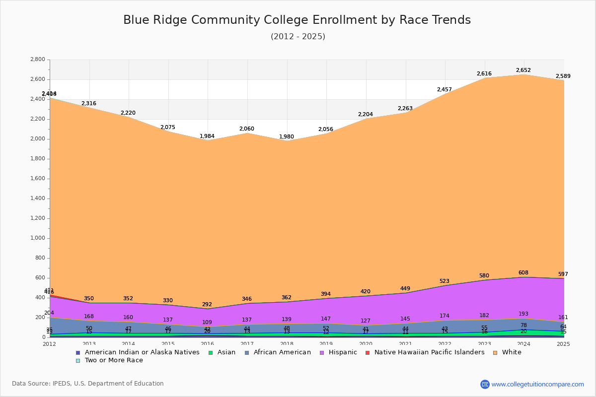 Blue Ridge Community College Enrollment by Race Trends Chart