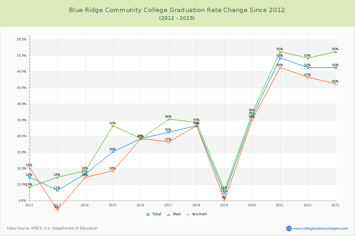 Blue Ridge Community College Graduation Rate Changes Chart