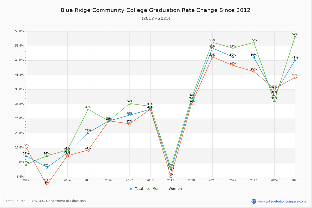 Blue Ridge Community College Graduation Rate Changes Chart