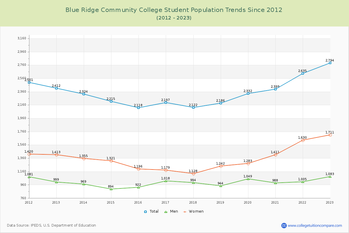 Blue Ridge Community College Enrollment Trends Chart