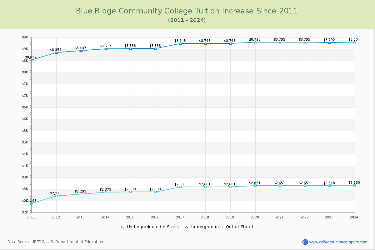Blue Ridge Community College Tuition & Fees Changes Chart