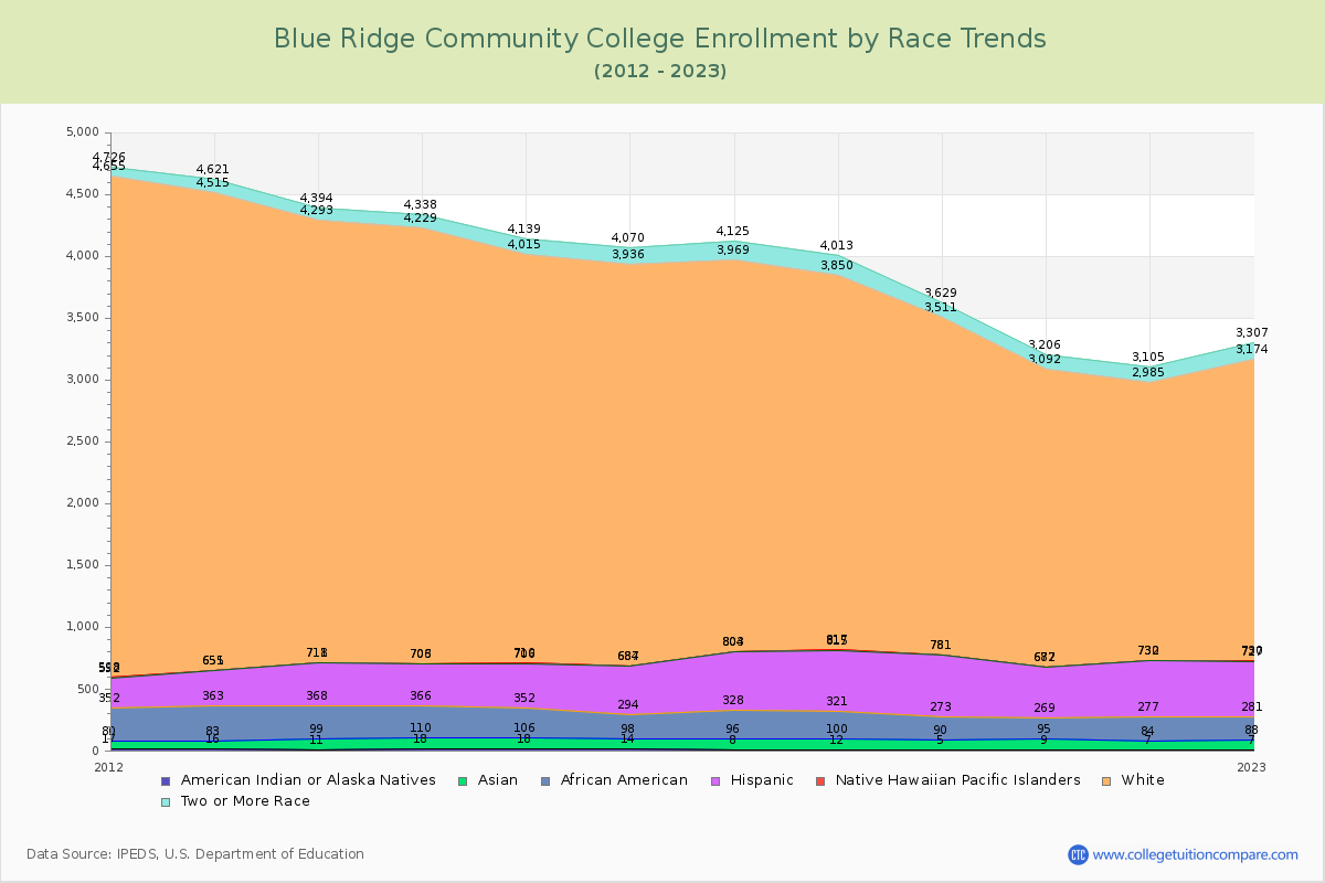 Blue Ridge Community College Enrollment by Race Trends Chart