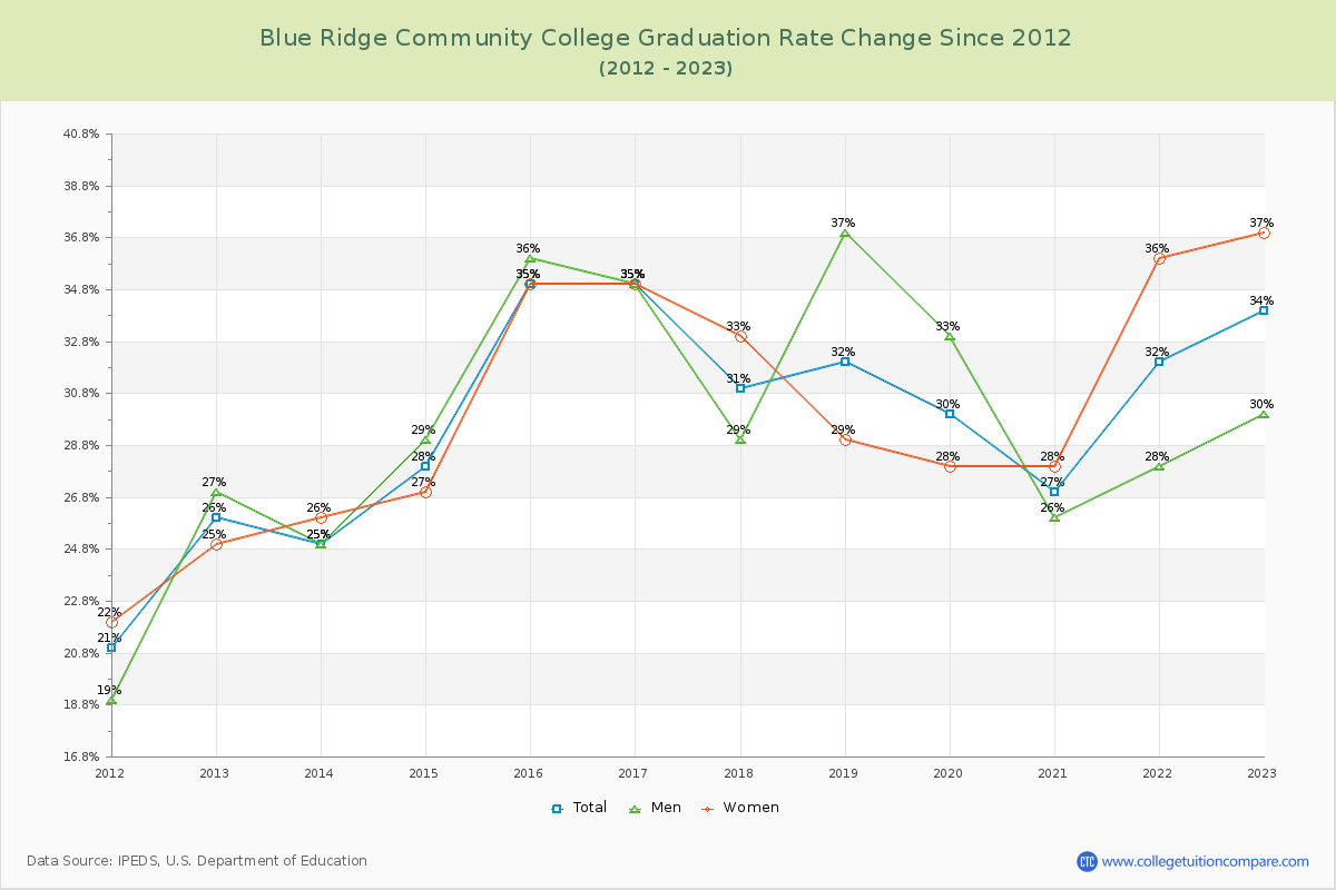 Blue Ridge Community College Graduation Rate Changes Chart