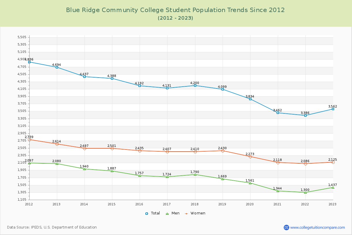 Blue Ridge Community College Enrollment Trends Chart