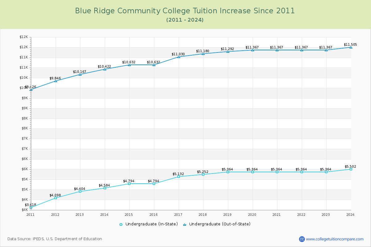 Blue Ridge Community College Tuition & Fees Changes Chart