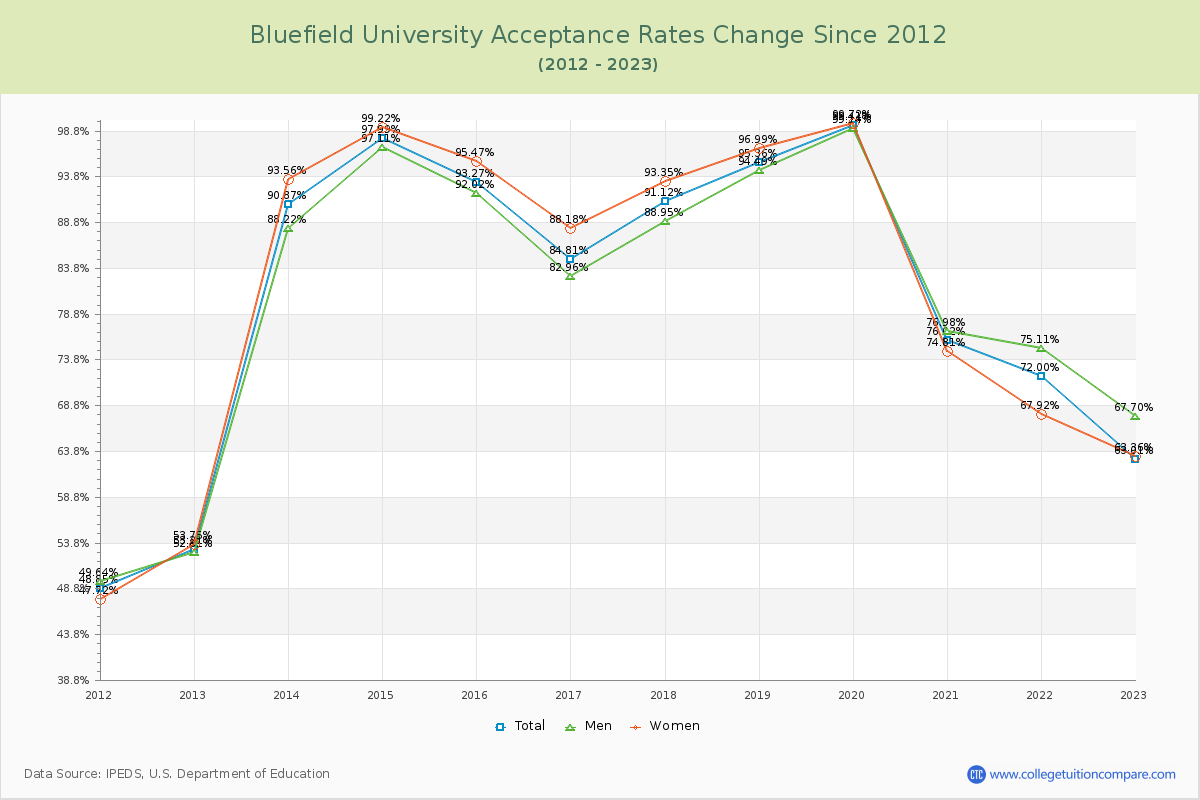 Bluefield University Acceptance Rate Changes Chart