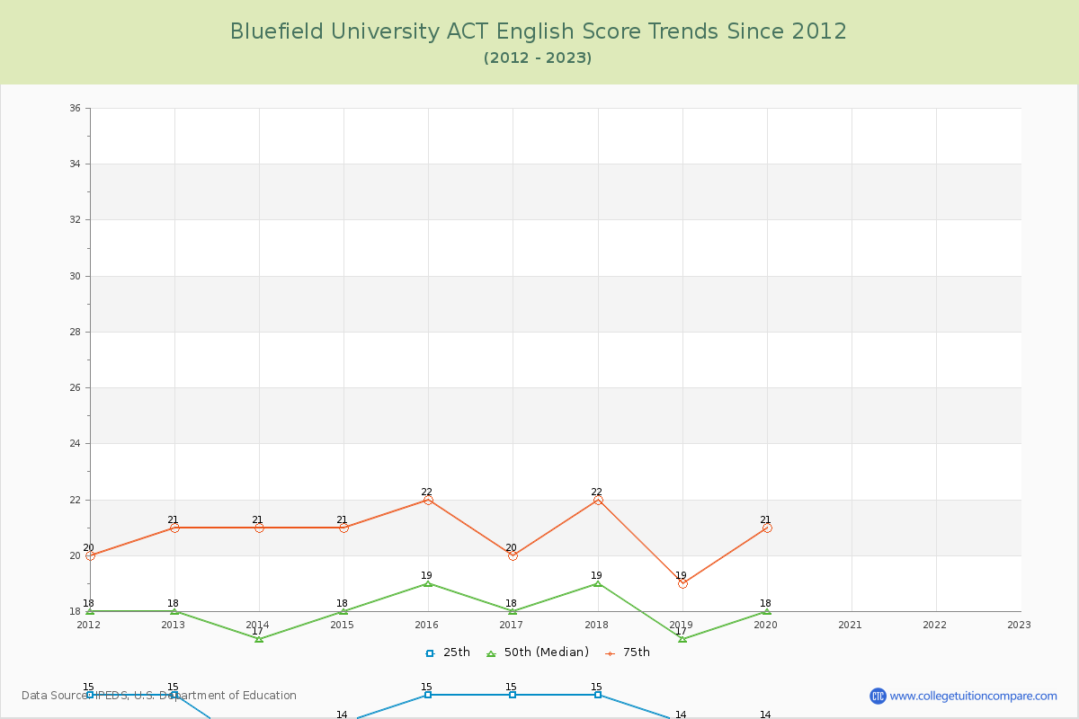 Bluefield University ACT English Trends Chart