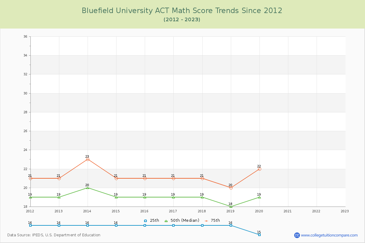 Bluefield University ACT Math Score Trends Chart