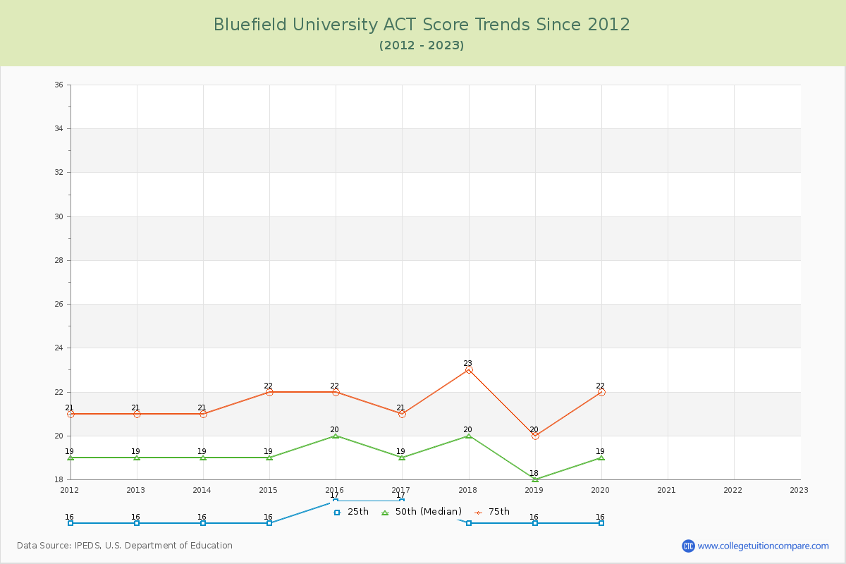 Bluefield University ACT Score Trends Chart