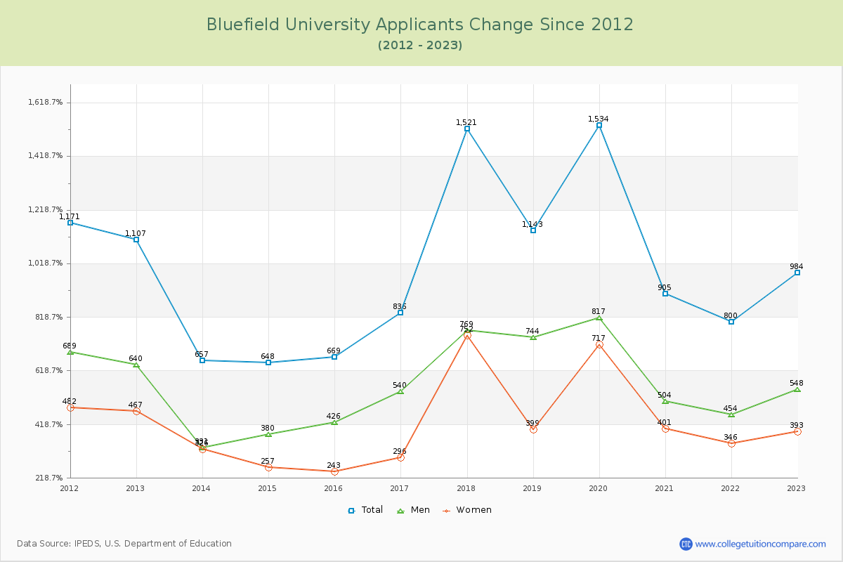 Bluefield University Number of Applicants Changes Chart