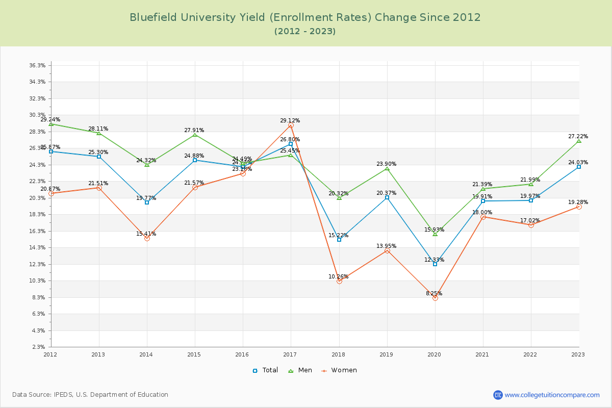 Bluefield University Yield (Enrollment Rate) Changes Chart