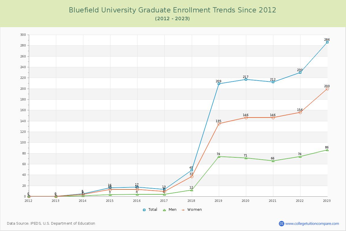 Bluefield University Graduate Enrollment Trends Chart