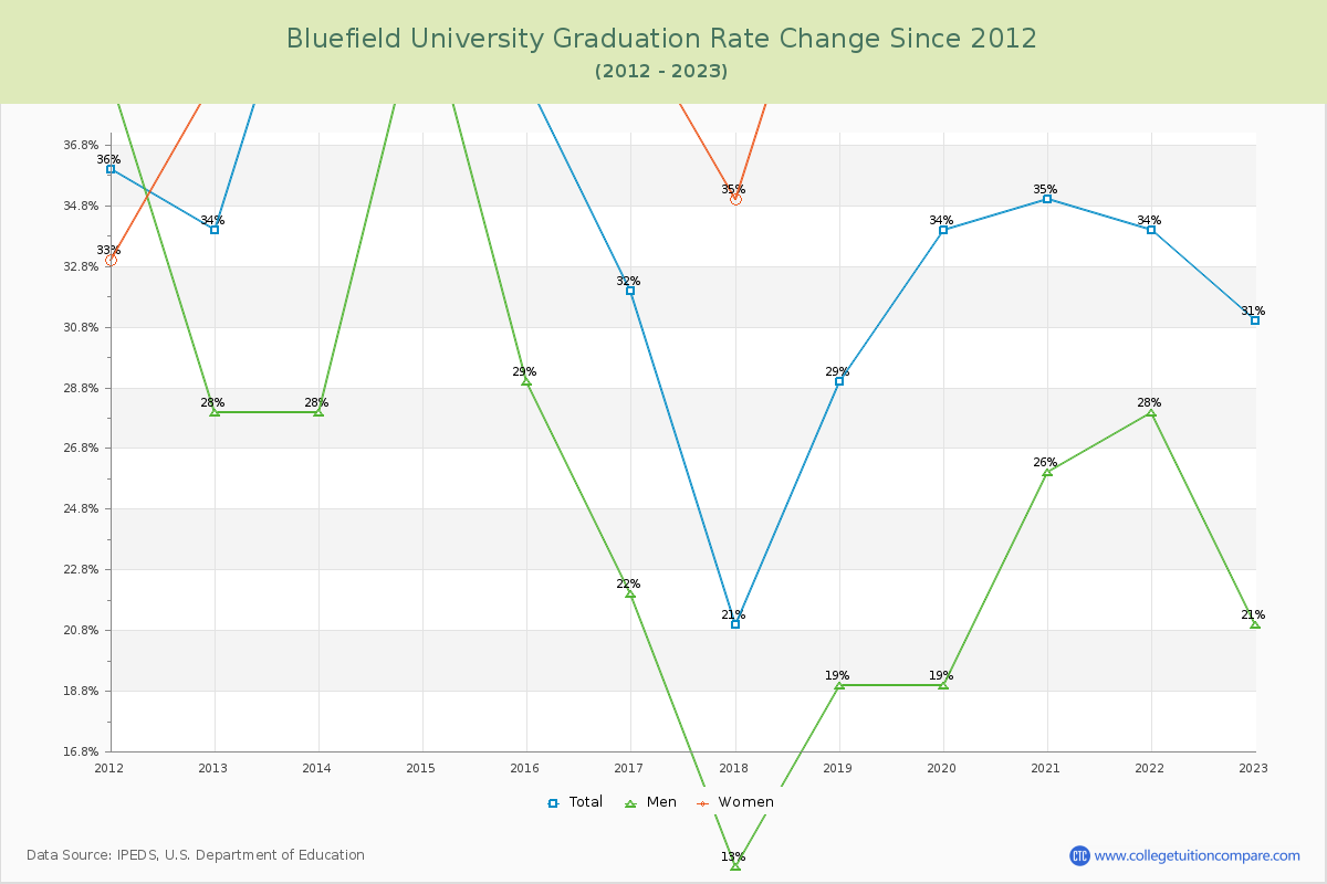 Bluefield University Graduation Rate Changes Chart