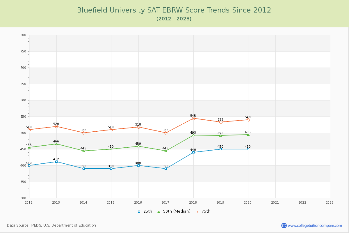 Bluefield University SAT EBRW (Evidence-Based Reading and Writing) Trends Chart