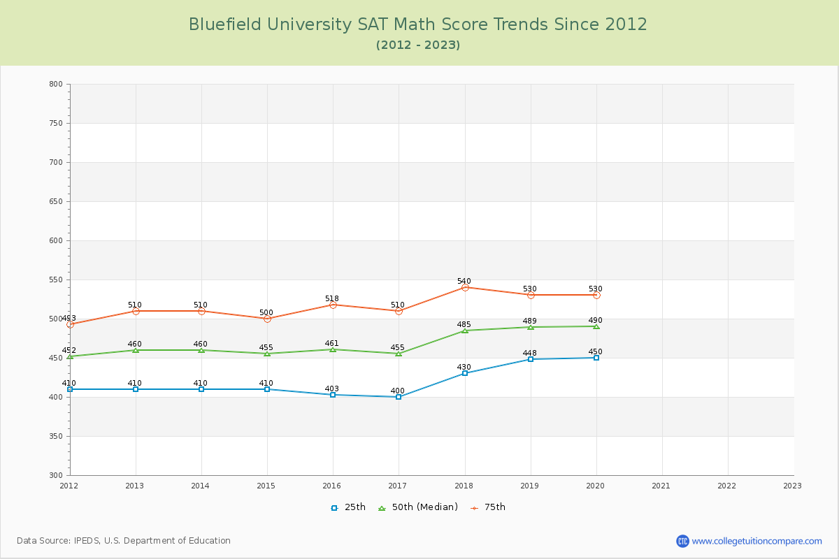 Bluefield University SAT Math Score Trends Chart
