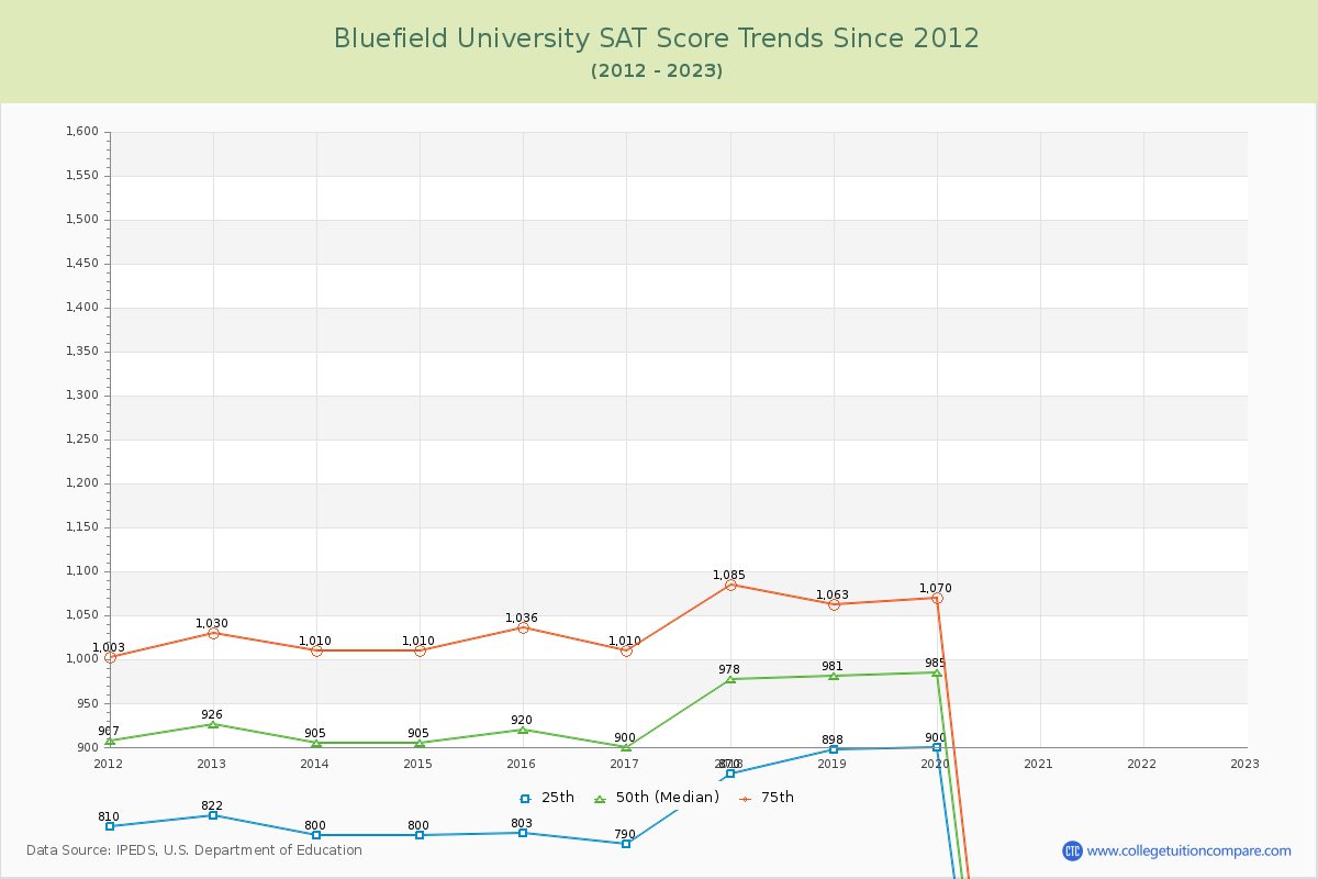 Bluefield University SAT Score Trends Chart