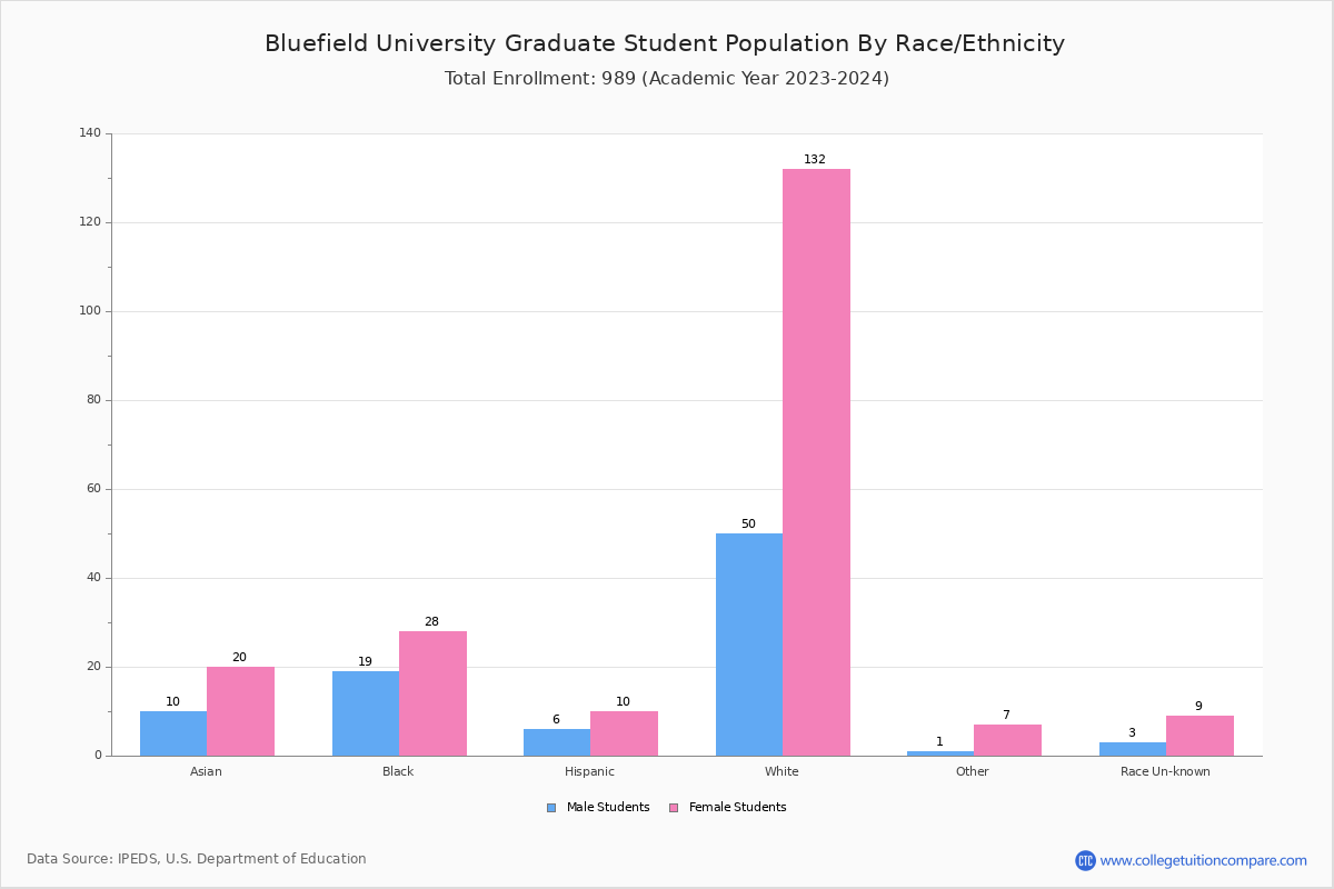 Bluefield University Student Population and Demographics