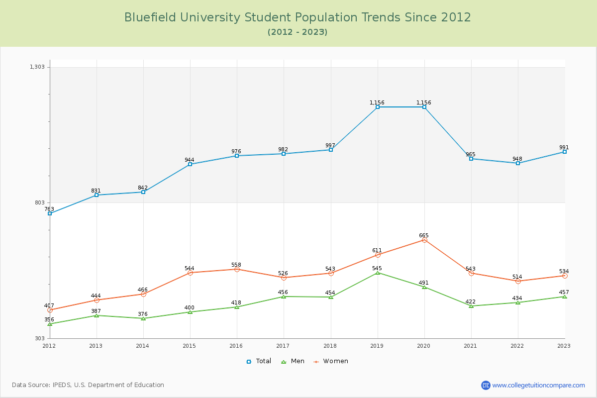 Bluefield University Enrollment Trends Chart