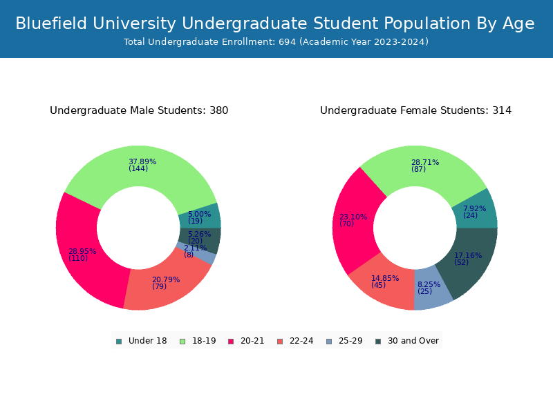 Bluefield University Student Population and Demographics