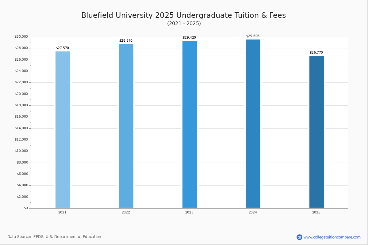 Bluefield University Tuition & Fees, Net Price