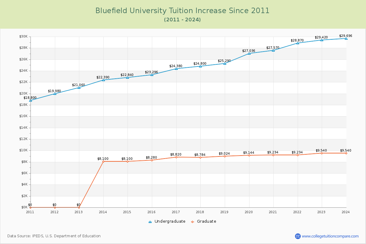 Bluefield University Tuition & Fees Changes Chart